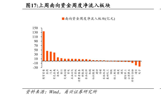 咨询大家上周南向资金周度净流入板块