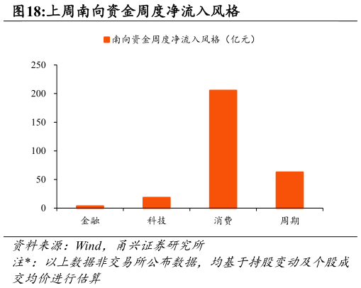 谁知道上周南向资金周度净流入风格