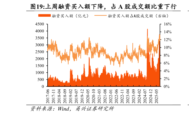 请问一下上周融资买入额下降，占 A 股成交额比重下行