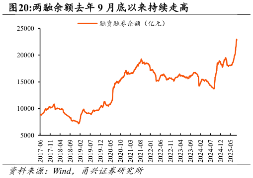 咨询下各位两融余额去年 9 月底以来持续走高