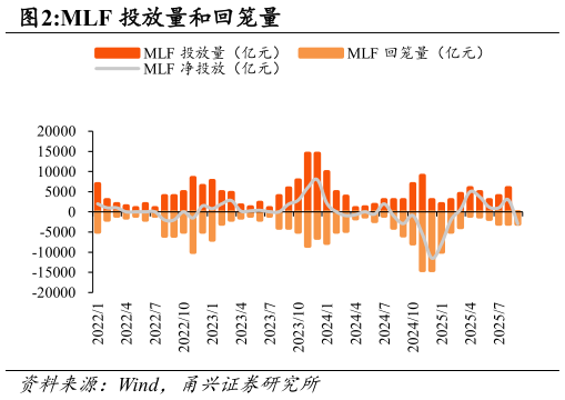 咨询下各位MLF 投放量和回笼量