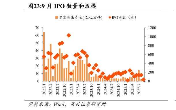 一起讨论下9 月 IPO 数量和规模