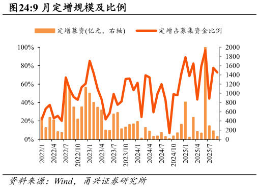 谁知道9 月定增规模及比例