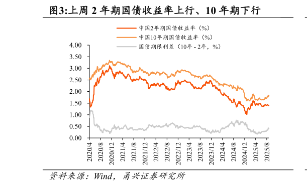 如何了解上周 2 年期国债收益率上行、10 年期下行