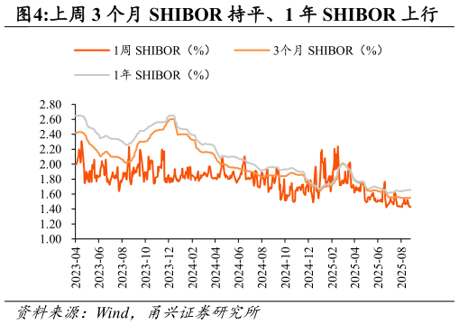 如何了解上周 3 个月 SHIBOR 持平、1 年 SHIBOR 上行