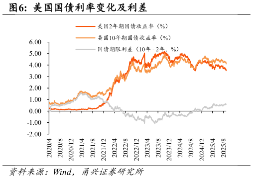 一起讨论下美国国债利率变化及利差
