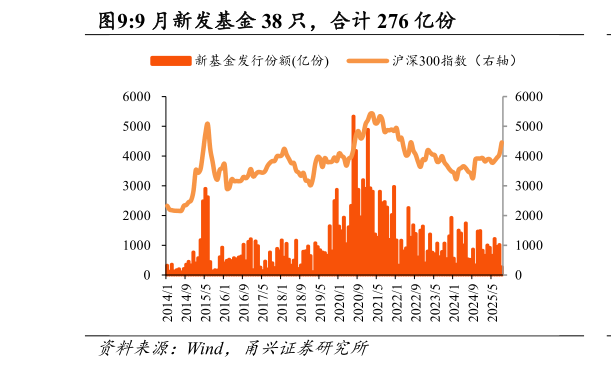 如何看待9 月新发基金 38 只，合计 276 亿份
