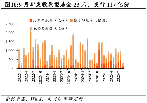 如何解释9 月新发股票型基金 23 只，发行 117 亿份