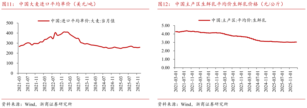 你知道中国大麦进口平均单价（美元吨） 棕榈油平均价（元吨） 中国主产区生鲜乳平均价生鲜乳价格（元公斤）?