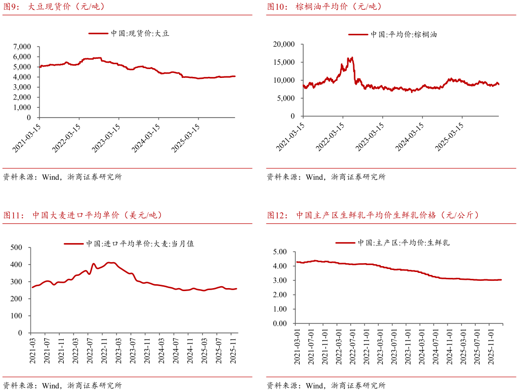 如何了解棕榈油平均价（元吨） 中国主产区生鲜乳平均价生鲜乳价格（元公斤）?