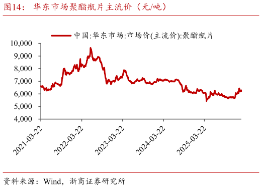 咨询下各位华东市场聚酯瓶片主流价（元吨）?