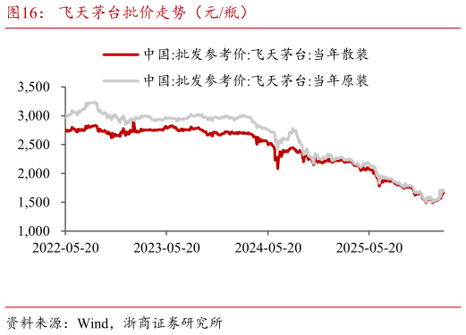 想关注一下飞天茅台批价走势（元瓶）?
