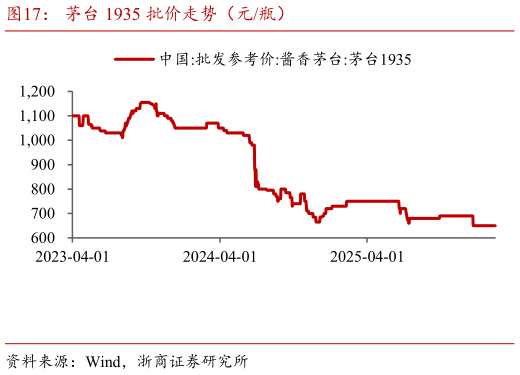 各位网友请教一下茅台 1935 批价走势（元瓶）?