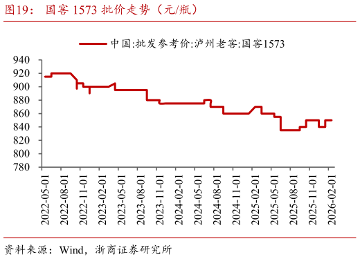 一起讨论下国窖 1573 批价走势（元瓶）?