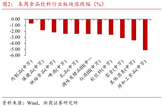 如何了解本周食品饮料行业板块涨跌幅（%）?