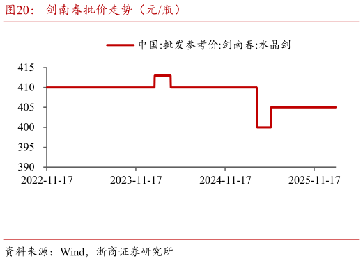怎样理解剑南春批价走势（元瓶）?