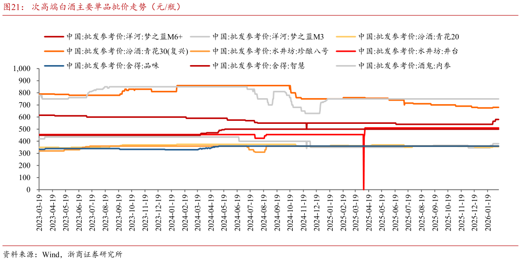 咨询大家次高端白酒主要单品批价走势（元瓶）?