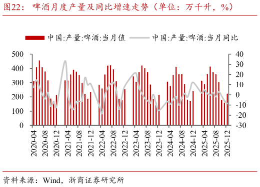谁知道啤酒月度产量及同比增速走势（单位：万千升，%）?