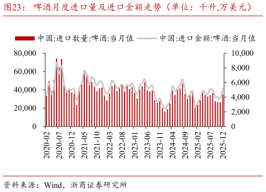 如何了解啤酒月度进口量及进口金额走势（单位：千升,万美元）?