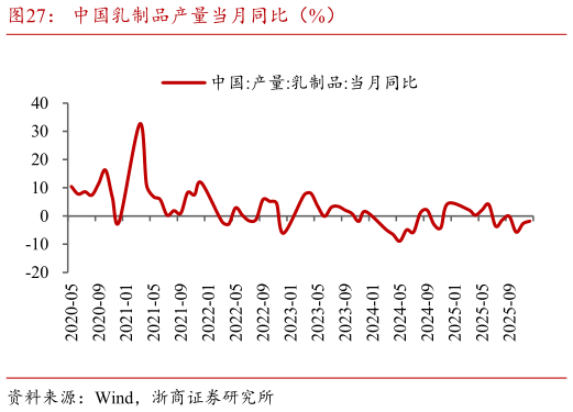 咨询大家中国乳制品产量当月同比（%）?