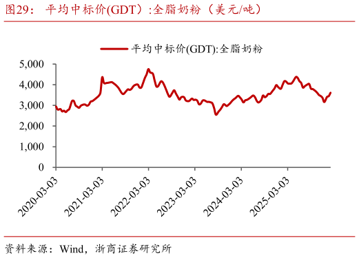 你知道平均中标价GDT）:全脂奶粉（美元吨）?