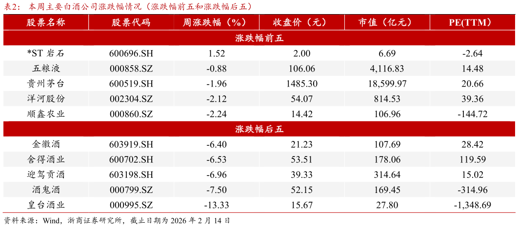 如何才能本周主要白酒公司涨跌幅情况（涨跌幅前五和涨跌幅后五）?