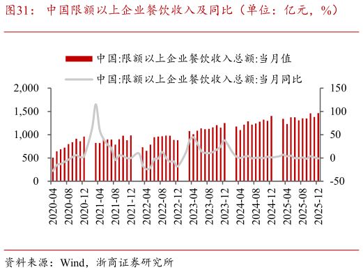 咨询大家中国限额以上企业餐饮收入及同比（单位：亿元，%）?