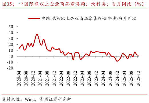 一起讨论下中国限额以上企业商品零售额：饮料类：当月同比（%）?