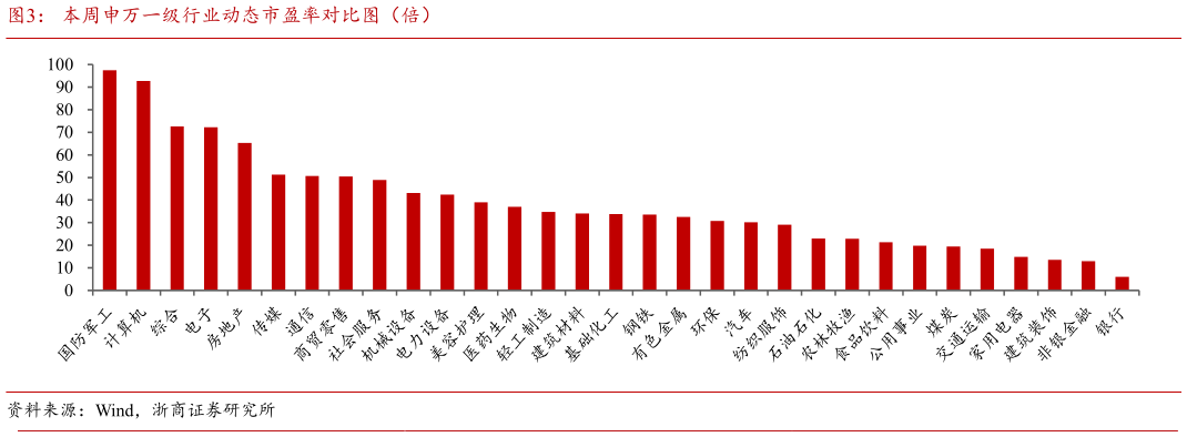 咨询大家本周申万一级行业动态市盈率对比图（倍）?