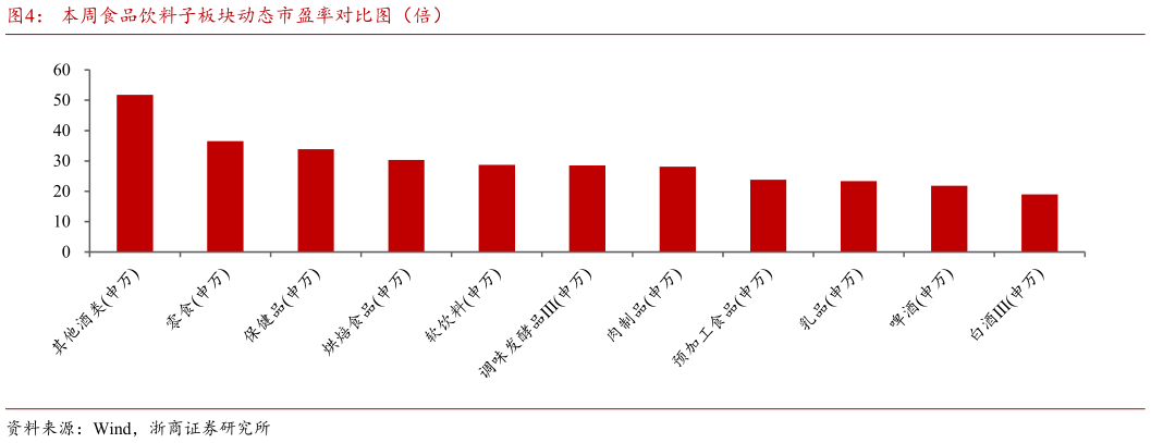 想关注一下本周食品饮料子板块动态市盈率对比图（倍）?