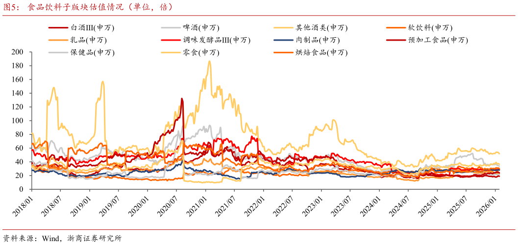 想关注一下食品饮料子版块估值情况（单位，倍）?
