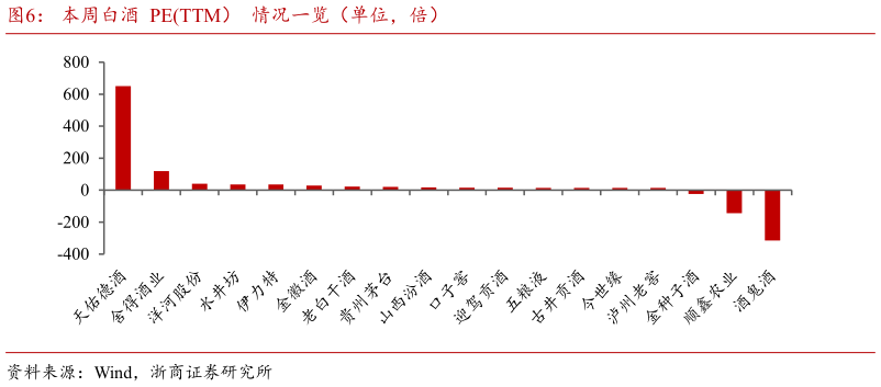 想问下各位网友本周白酒  PETTM）  情况一览（单位，倍）?