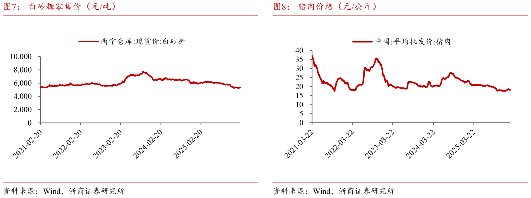 如何了解白砂糖零售价（元吨）猪肉价格（元公斤）?