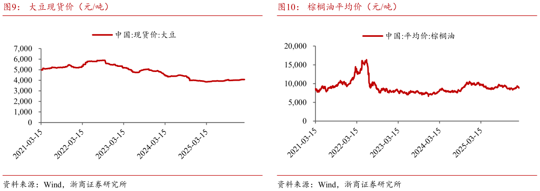 请问一下大豆现货价（元吨）?