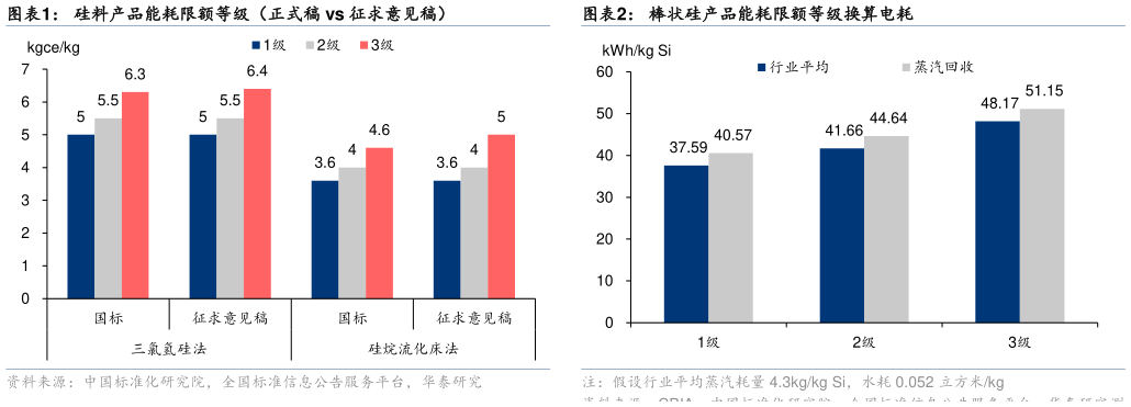 怎样理解硅料产品能耗限额等级（正式稿 vs 征求意见稿）棒状硅产品能耗限额等级换算电耗