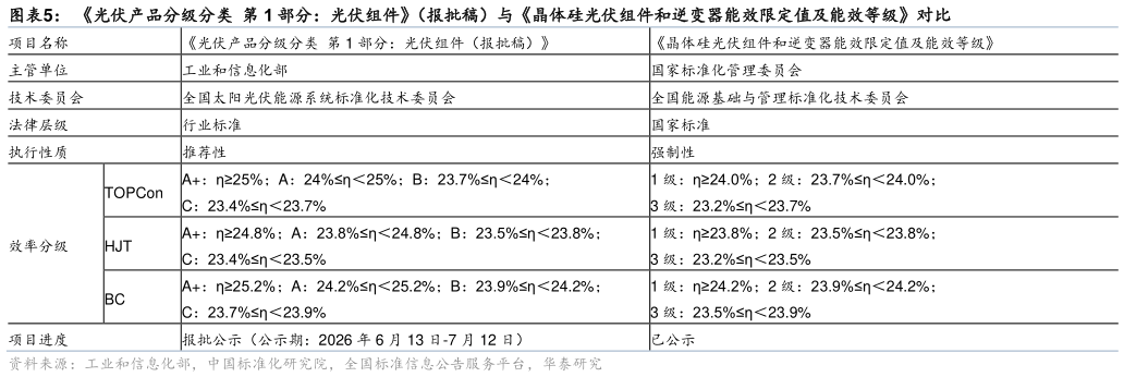 我想了解一下光伏产品分级分类  第 1 部分：光伏组件（报批稿）与晶体硅光伏组件和逆变器能效限定值及能效等级对比