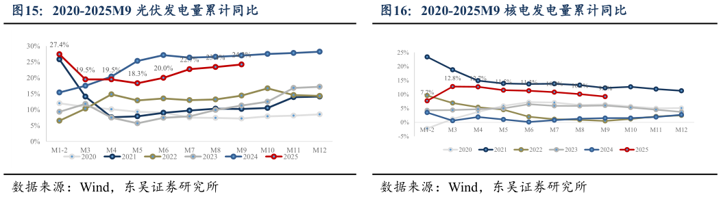 请问一下2020-2025M9 光伏发电量累计同比 2020-2025M9 风电发电量累计同比 2020-2025M9 核电发电量累计同比?