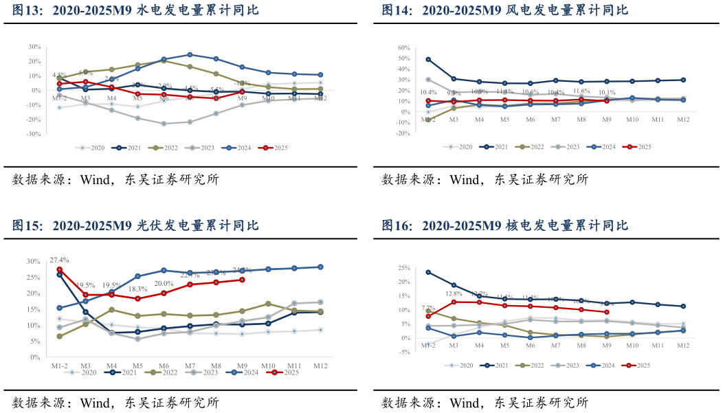 谁能回答2020-2025M9 风电发电量累计同比 2020-2025M9 核电发电量累计同比?