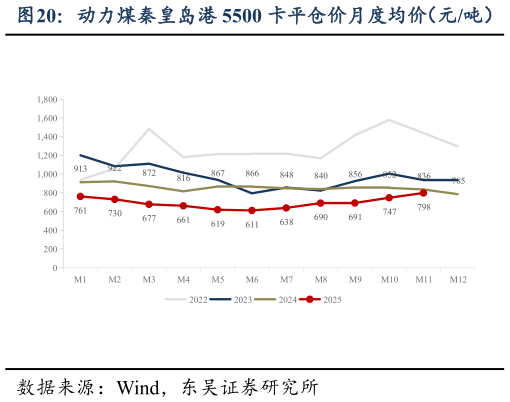 如何了解动力煤秦皇岛港 5500 卡平仓价月度均价（元吨）?