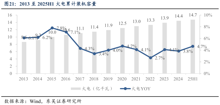 我想了解一下2013 至 2025H1 火电累计装机容量?