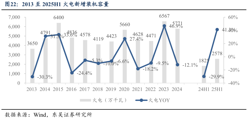 一起讨论下2013 至 2025H1 火电新增装机容量?