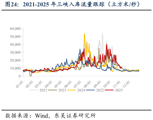怎样理解2021-2025 年三峡入库流量跟踪（立方米秒）?