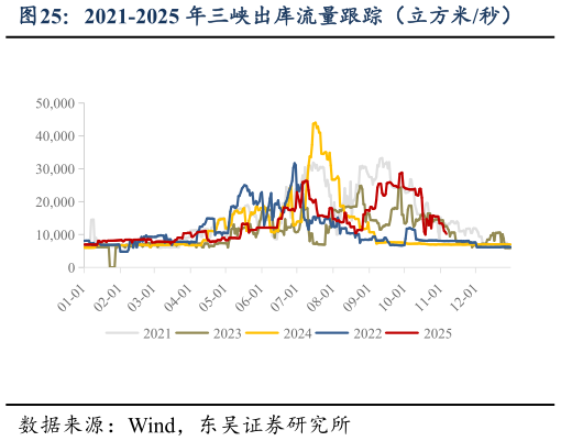 如何才能2021-2025 年三峡出库流量跟踪（立方米秒）?