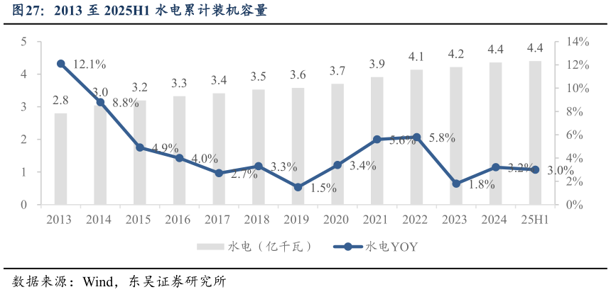 谁能回答2013 至 2025H1 水电累计装机容量?