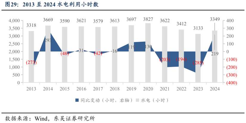 你知道2013 至 2024 水电利用小时数?