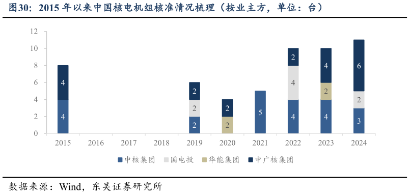 想问下各位网友2015 年以来中国核电机组核准情况梳理（按业主方，单位：台）?
