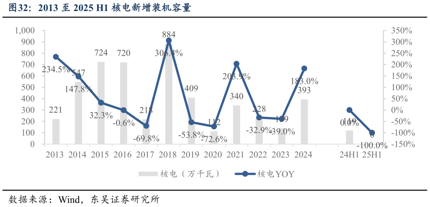 如何解释2013 至 2025 H1 核电新增装机容量?