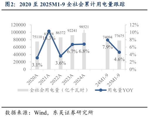 如何看待2020 至 2025M1-9 全社会累计用电量跟踪?