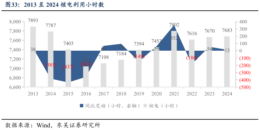 如何看待2013 至 2024 核电利用小时数?