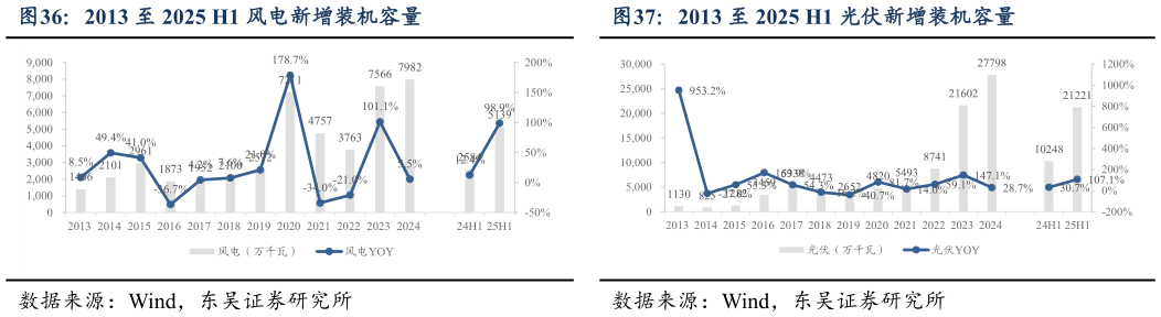 各位网友请教一下2013 至 2025 H1 风电新增装机容量?